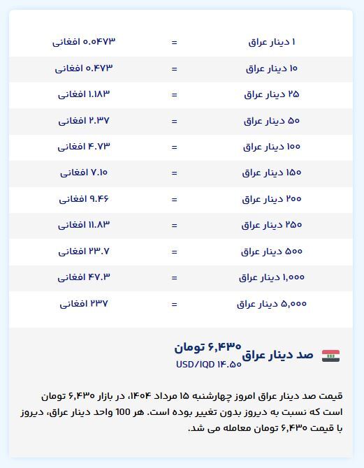 قیمت امروز افغانی افغانستان به دینار عراق (چهارشنبه، ۱۵ مرداد ۱۴۰۴)