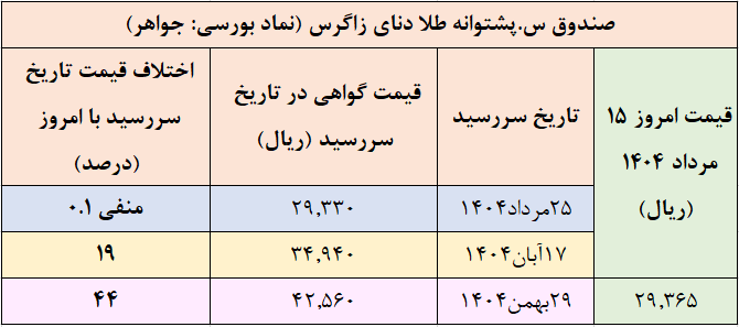 پیش بینی قیمت تا پایان سال ۱۴۰۴ با توجه به معاملات بورس کالا
