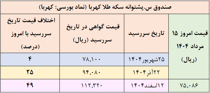 پیش بینی قیمت تا پایان سال ۱۴۰۴ با توجه به معاملات بورس کالا