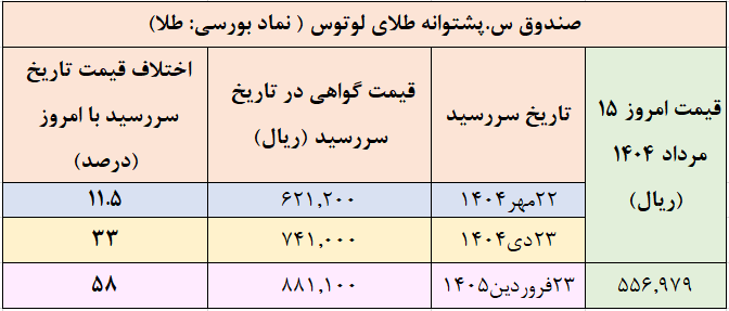 پیش بینی قیمت تا پایان سال ۱۴۰۴ با توجه به معاملات بورس کالا