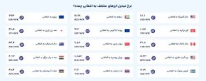 قیمت امروز افغانی افغانستان (چهارشنبه ۱۵ مرداد ۱۴۰۴)