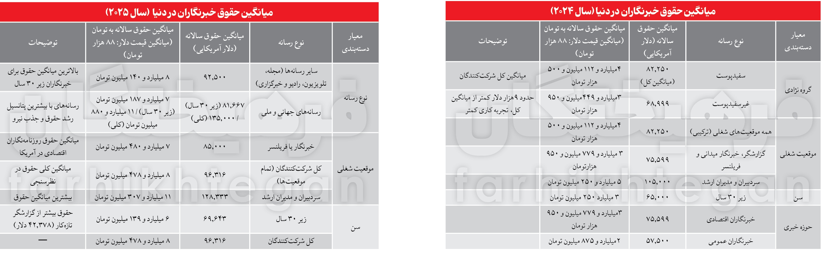 حقوق میلیاردی خبرنگاران در دنیا! + جدول