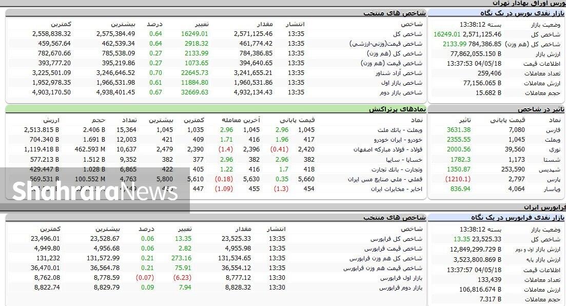 بورس هفته را سبزپوش آغاز کرد | گزارش وضعیت بازار سهام (۱۸ تیر ۱۴۰۴)