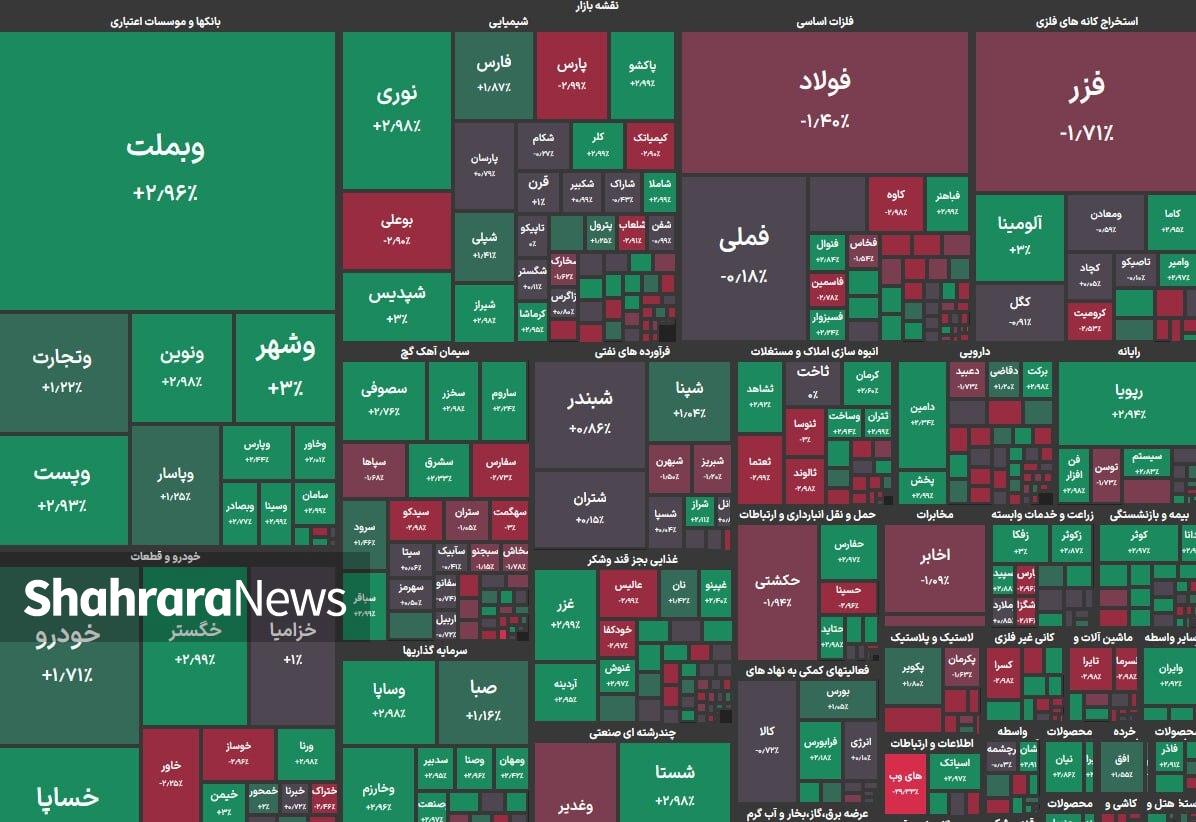 بورس هفته را سبزپوش آغاز کرد | گزارش وضعیت بازار سهام (۱۸ تیر ۱۴۰۴)