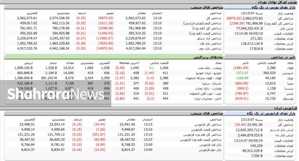 ریزش ۸ هزار واحدی شاخص بورس | گزارش وضعیت بازار سهام (۱۹ تیر ۱۴۰۴)