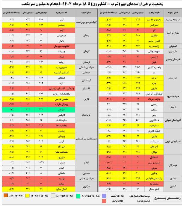 کاهش ۴۲ درصدی ورودی سد‌های کشور | زنگ هشدار برای مدیریت منابع آب