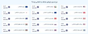 قیمت امروز پول افغانی (یکشنبه ۱۹ مرداد ۱۴۰۴)