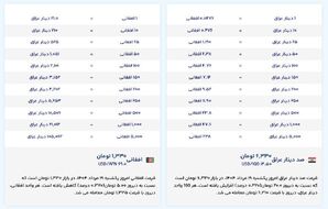 قیمت امروز افغانی به دینار عراق (یکشنبه، ۱۹ مرداد ۱۴۰۴)