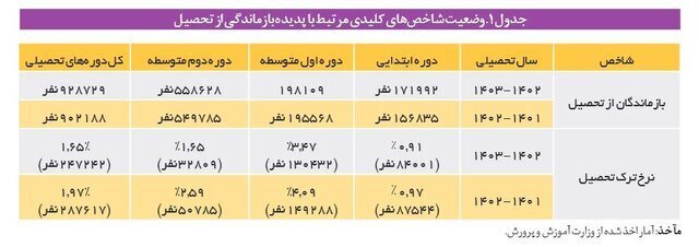 وضعیت دختران بازمانده از تحصیل به کجا خواهد رسید؟