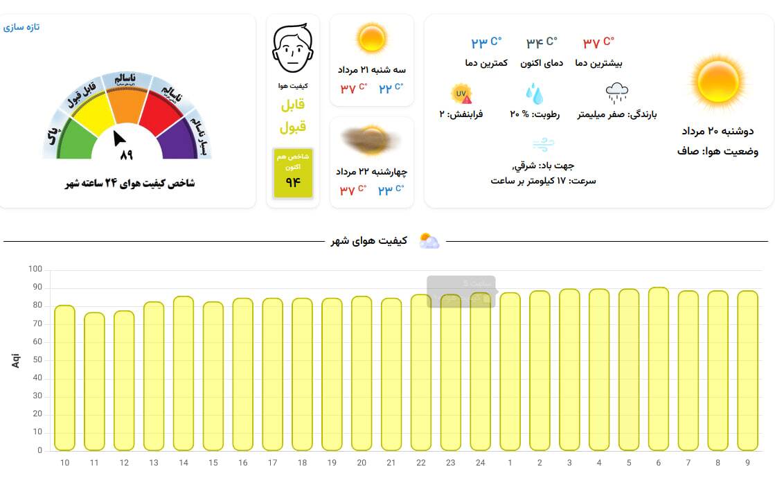 کیفیت هوای کلانشهر مشهد در آستانه وضعیت ناسالم برای گروه‌های حساس (۲۰ مرداد ۱۴۰۴)