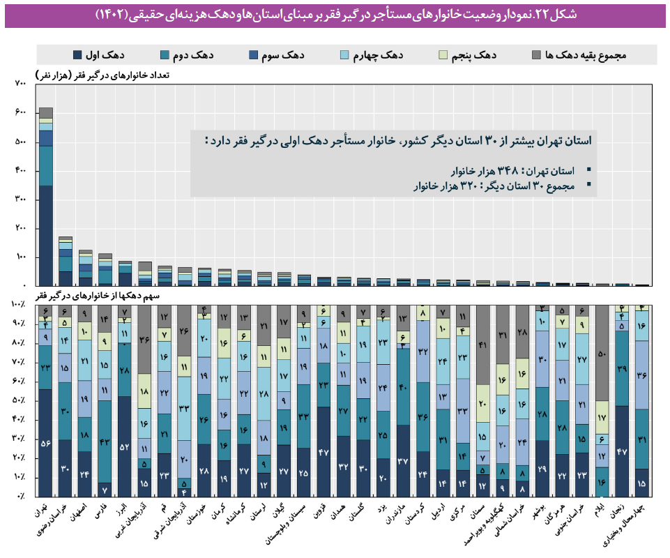 ۷۵ درصد مستاجران در خراسان رضوی زیر خط فقر هستند