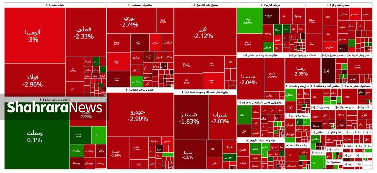 تداوم سریالی ریزش بورس | گزارش وضعیت بازار سهام (۲۱ مرداد ۱۴۰۴)