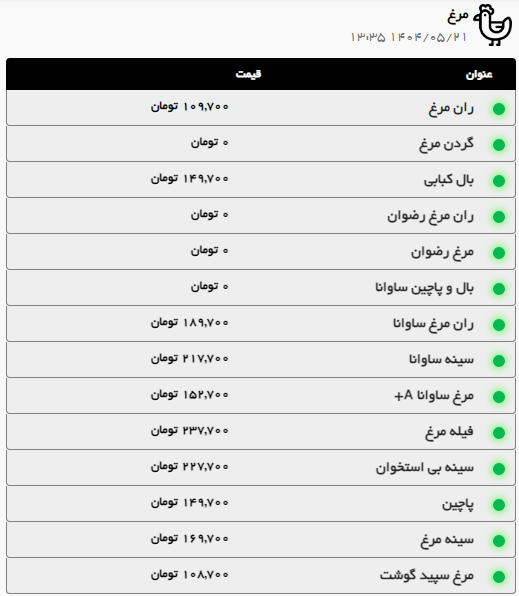 قیمت امروز گوشت قرمز و مرغ در مشهد (۲۱ مرداد ۱۴۰۴) | ران گوسفندی کیلویی ۸۳۷ هزار تومان