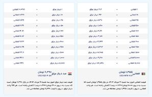 قیمت امروز افغانی به دینار عراق (سه‌شنبه، ۲۱ مرداد ۱۴۰۴)