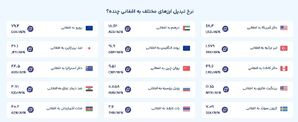 قیمت امروز پول افغانی (سه‌شنبه ۲۱ مرداد ۱۴۰۴)