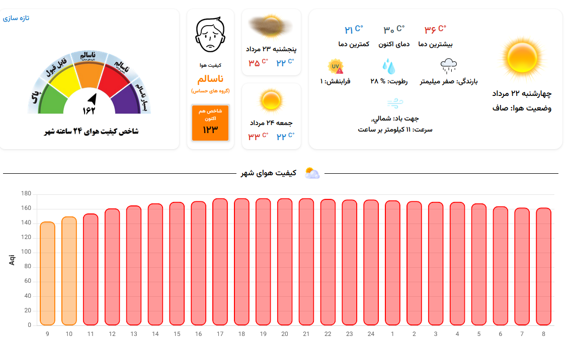 هوای کلانشهر مشهد برای گروههای حساس ناسالم شد | شاخص کیفیت هوا به عدد ۱۶۲ رسید (۲۲ مرداد ۱۴۰۴) هوای کلانشهر مشهد برای گروههای حساس ناسالم شد | شاخص کیفیت هوا به عدد ۱۶۲ رسید (۲۲ مرداد ۱۴۰۴)