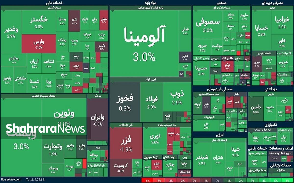 بورس پس از ریزش ۱۴ درصدی بالاخره مثبت شد (۲۶ مرداد ۱۴۰۴)