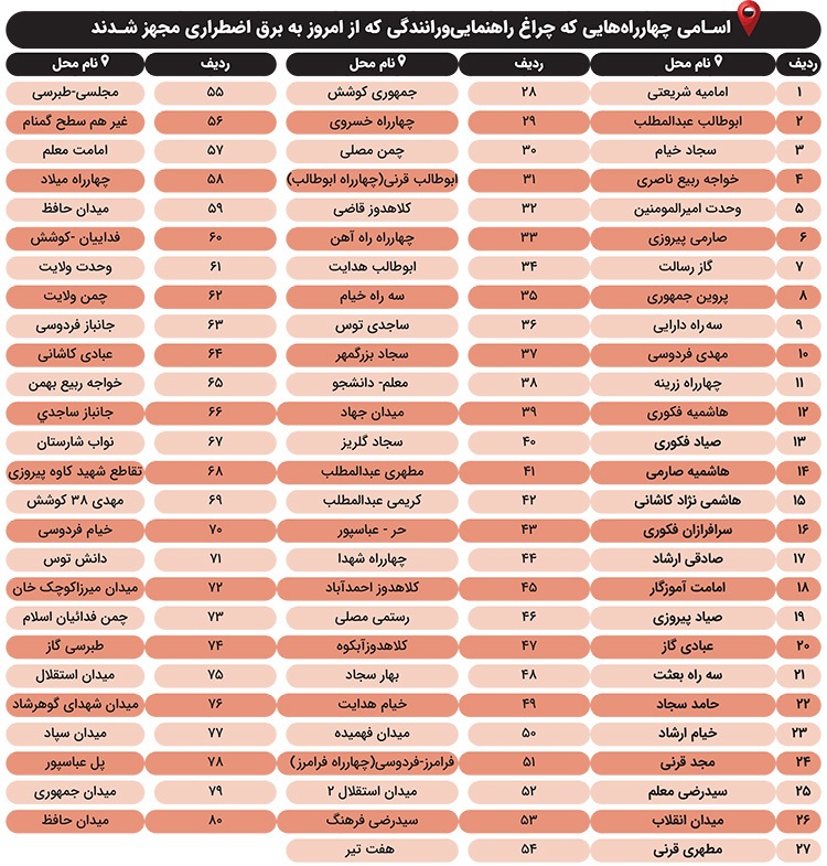 تجهیز ۸۰ چراغ راهنمایی در مشهد به برق اضطراری