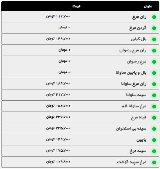 بررسی قیمت گوشت و مرغ در روز‌های پایانی صفر در مشهد (۲۶ مرداد ۱۴۰۴) + جدول