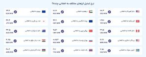 قیمت امروز پول افغانی (دوشنبه ۲۷ مرداد ۱۴۰۴)