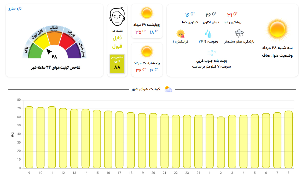 کیفیت هوای مشهد همچنان در شرایط «قابل قبول» (۲۸ مرداد ۱۴۰۴)
