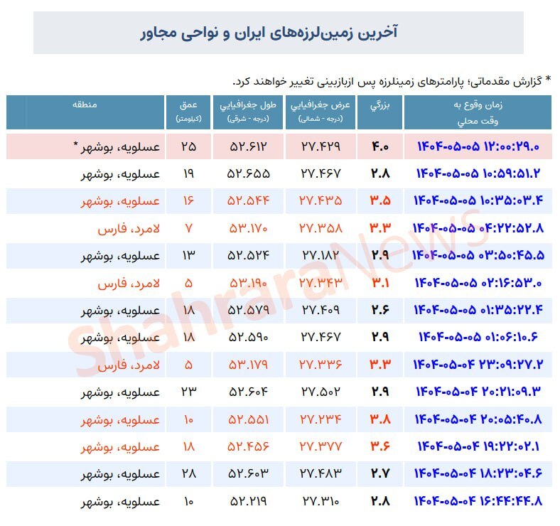 زمین لرزه ۴ ریشتری در عسلویه بوشهر (۵ مرداد ۱۴۰۴)