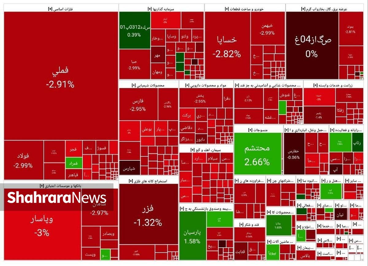 سقوط ارزش معاملات خُرد بازار سهام | کار بورس سخت شد (۷ مرداد ۱۴۰۴)