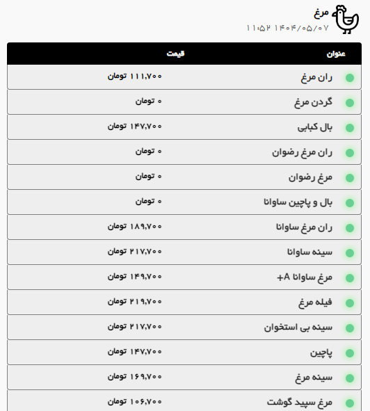 بررسی قیمت امروز گوشت قرمز و مرغ در مشهد (۷ مرداد ۱۴۰۴) | گوشت خورشتی گوسفندی چند؟