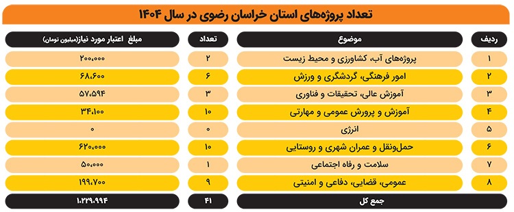 نسخه گره‌گشای مالیاتی برای پروژه‌های عمرانی خراسان رضوی