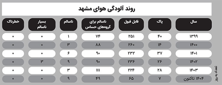 قانون هوای پاک در مسیر بازنگری در مجلس شورای اسلامی | احیای نفس‌های شهر