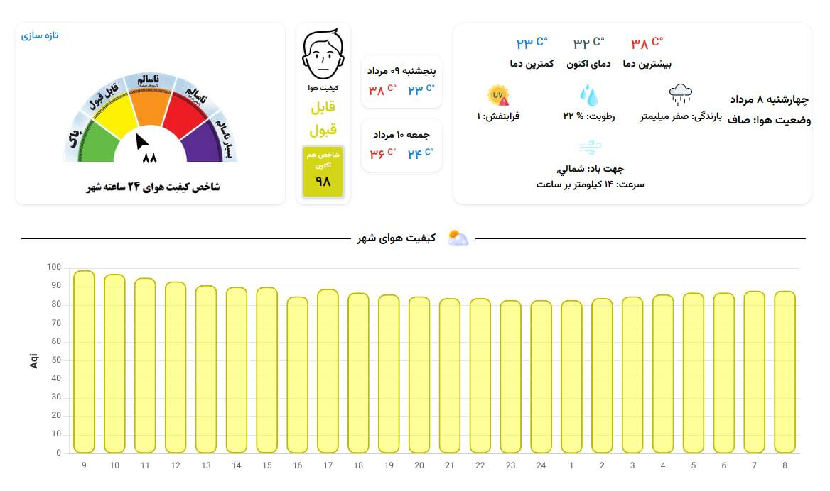 کیفیت هوای کلانشهر مشهد امروز قابل قبول است (۸ مرداد ۱۴۰۴)