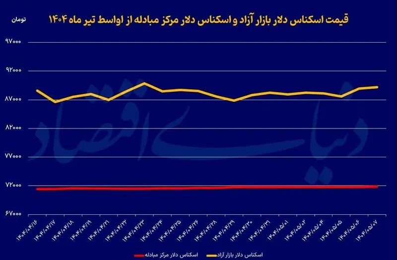 دلار در سقف دو هفته اخیر | استراتژی جدید بازار ارز تهران چیست؟ (۸ مرداد ۱۴۰۴)