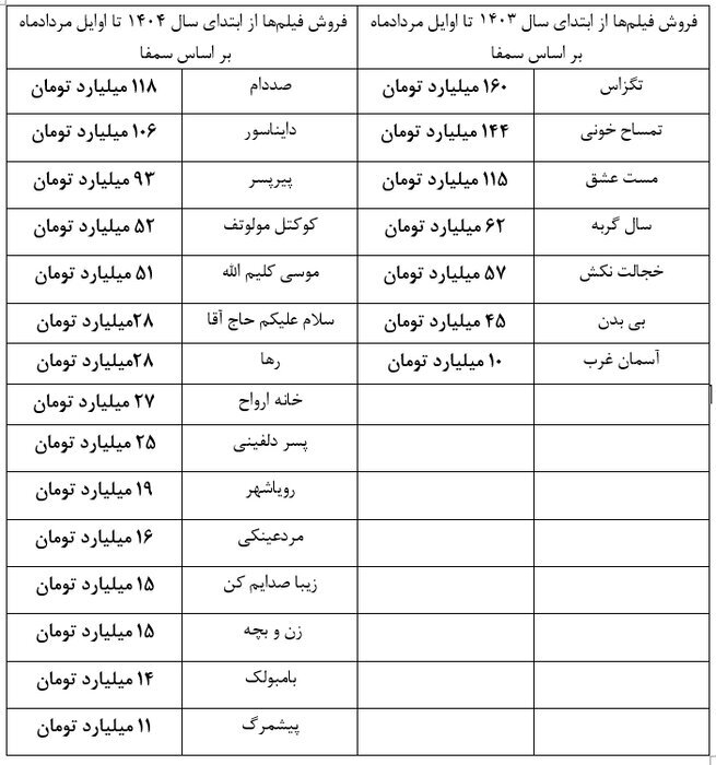 نگاهی به فروش سینمای کشور از ابتدای سال تا کنون | تنوع طلبی مخاطبان نسبت به سال گذشته
