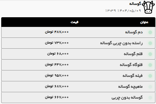قیمت امروز گوشت گوسفندی و گوساله در مشهد (۹ مرداد ۱۴۰۴) + جدول