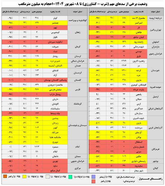 وضعیت وخیم سد‌های مهم کشور | آب ۱۳ سد کمتر از ۱۰ درصد!
