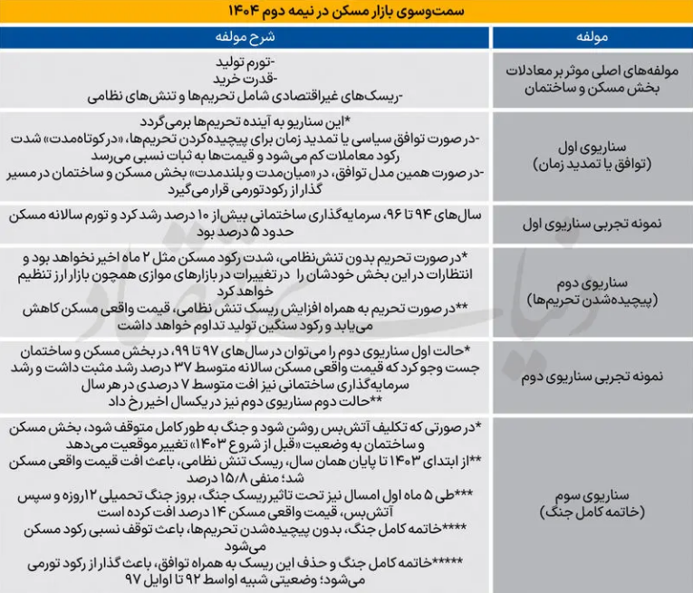 سه سناریو پیش‌رو بازار مسکن در نیم‌سال دوم ۱۴۰۴