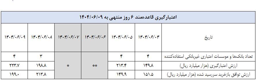 بازخرید ۲۵۰ هزار میلیارد تومان اوراق مالی برای جلوگیری از رشد نقدینگی توسط بانک مرکزی