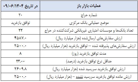 بازخرید ۲۵۰ هزار میلیارد تومان اوراق مالی برای جلوگیری از رشد نقدینگی توسط بانک مرکزی