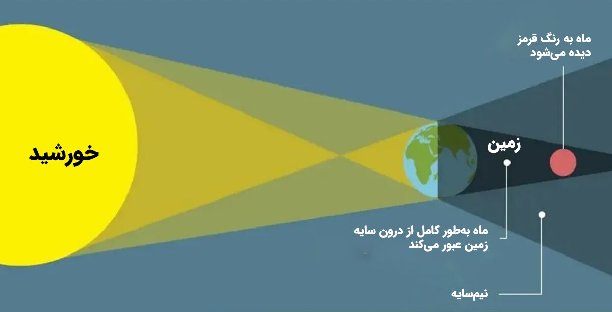 شماتیک چگونگی ماه‌گرفتگی