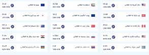 قیمت امروز پول افغانی (سه‌شنبه یازدهم شهریورماه ۱۴۰۴)