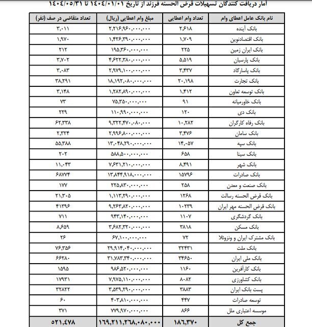 صف منتظران دریافت وام فرزندآوری سه برابر بیشتر از دریافت‌کنندگان! (۱۲ شهریور ۱۴۰۴)