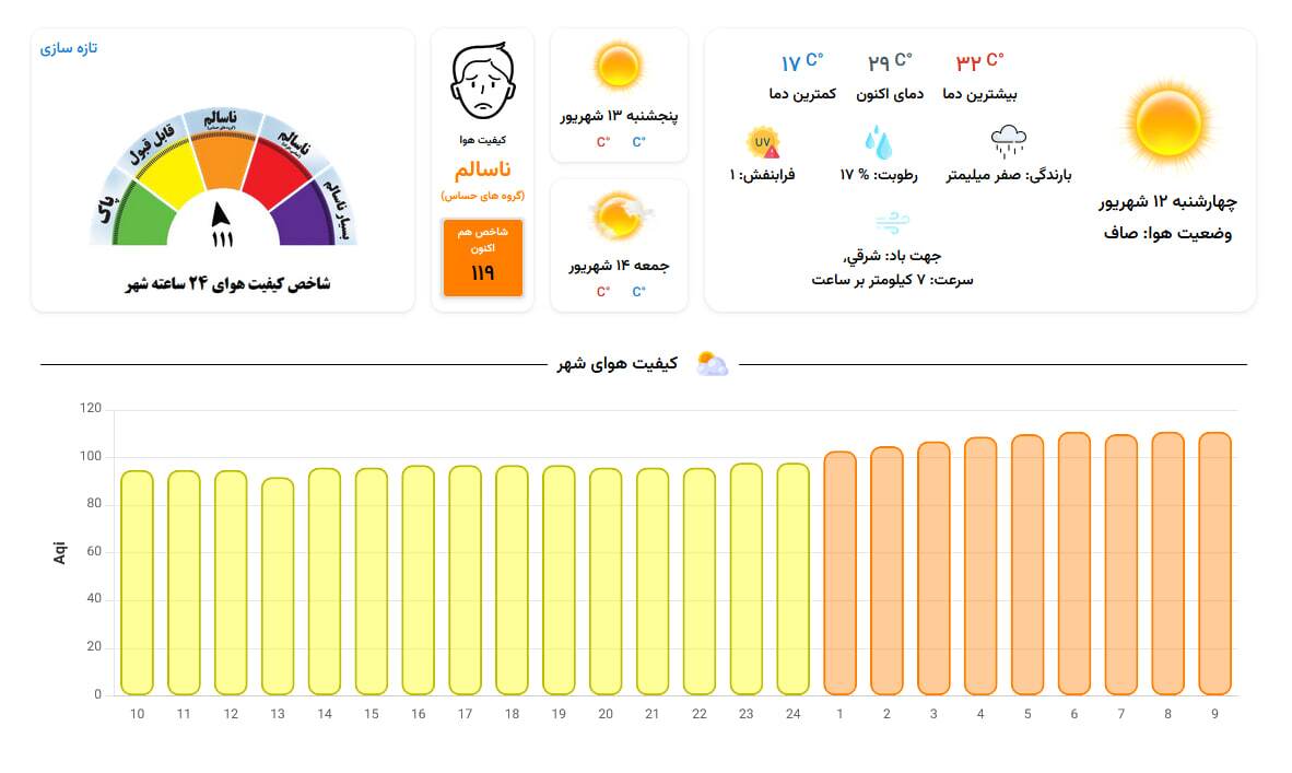 کیفیت هوای مشهد در وضعیت ناسالم برای گروه‌های حساس (۱۲ شهریور ۱۴۰۴)