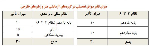 چند نکته مهم درمورد انتخاب رشته کنکور + شروط شرکت در آزمون ۱۴۰۵