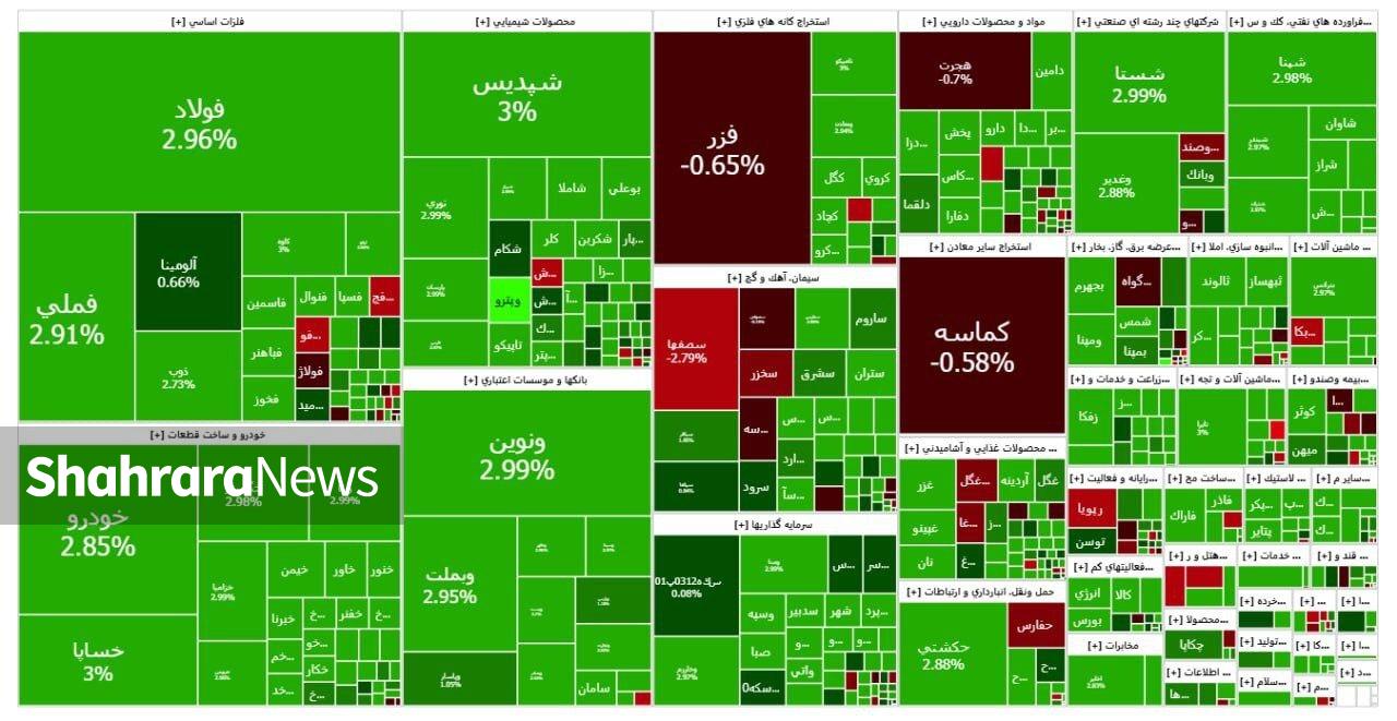 مثبت بورس برای سومین روز متوالی | گزارش وضعیت بازار سهام (۱۲ شهریور ۱۴۰۴)