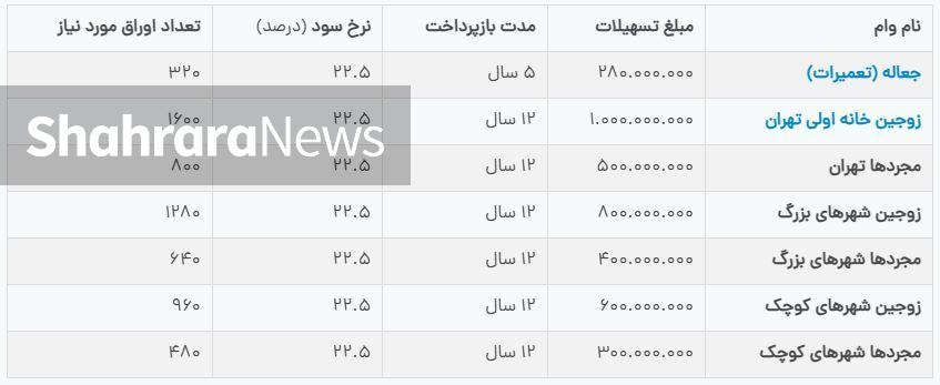 هیاهو برای هیچ | چرا وام ۲ میلیارد تومانی بانک مسکن به کار مردم نمی‌آید؟