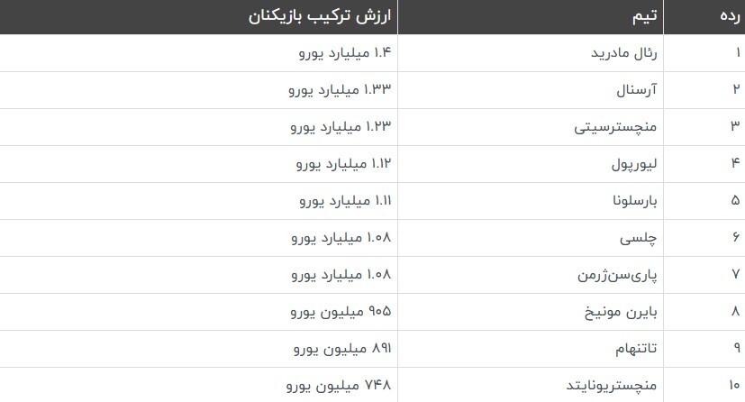 ارزشمندترین تیم‌های فوتبال جهان پس از نقل و انتقالات تابستان ۲۰۲۵ مشخص شدند | رئال در صدر