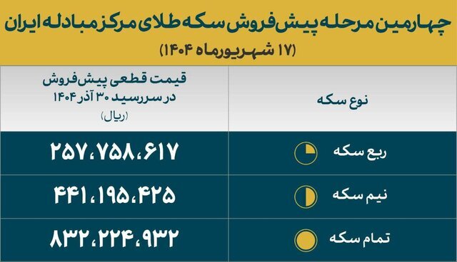 قیمت‌های قطعی پیش‌فروش سکه مرکز مبادله اعلام شد| سکه تمام ۸۳ میلیون و ۲۰۰ هزار تومان
