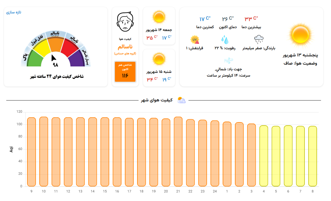 هوای امروز هم برای گروه‌های حساس ناسالم است (۱۳ شهریور ۱۴۰۴)