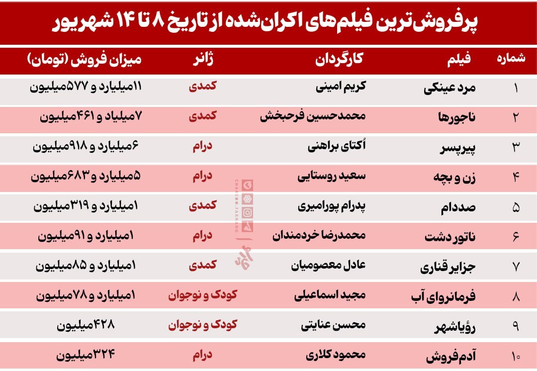 رشد ۳۰ درصدی فروش سینماها در مقایسه با هفته نخست شهریور