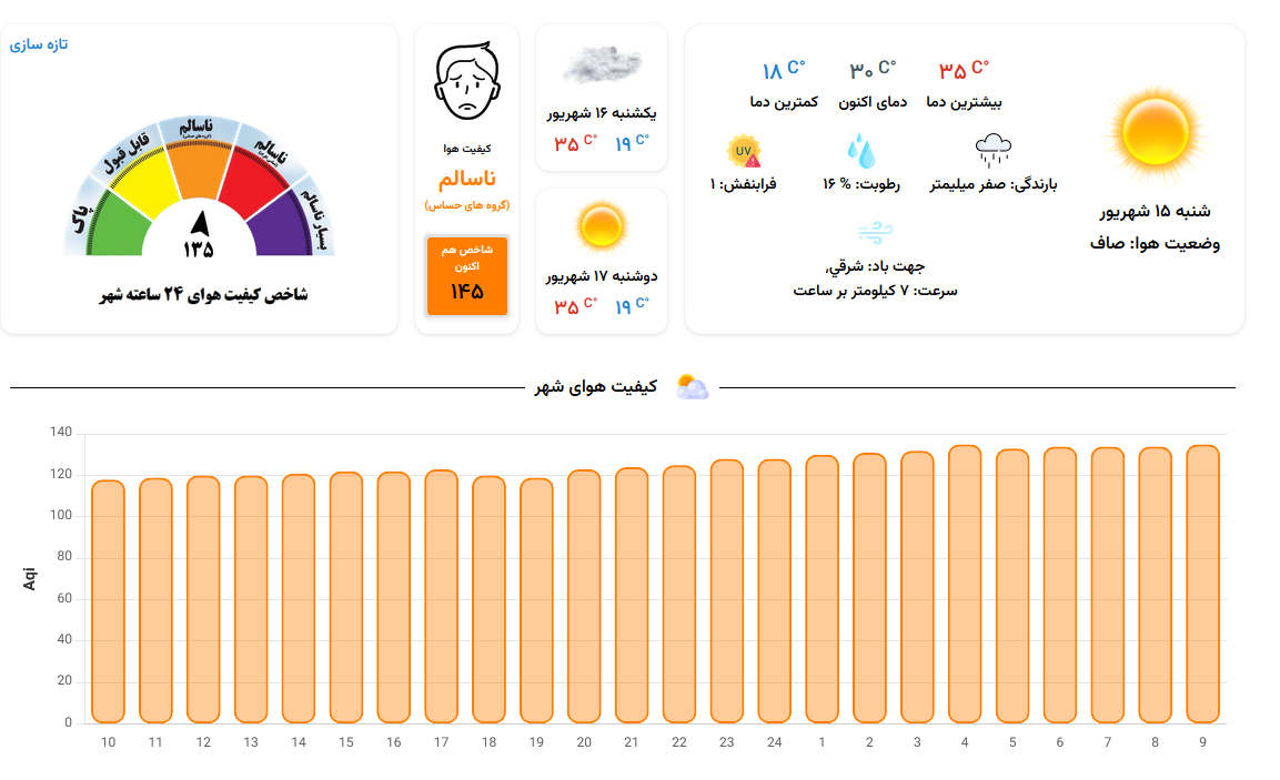 تداوم آلودگی هوا در مشهد | شاخص کیفی در وضعیت ناسالم (۱۵ شهریور ۱۴۰۴)